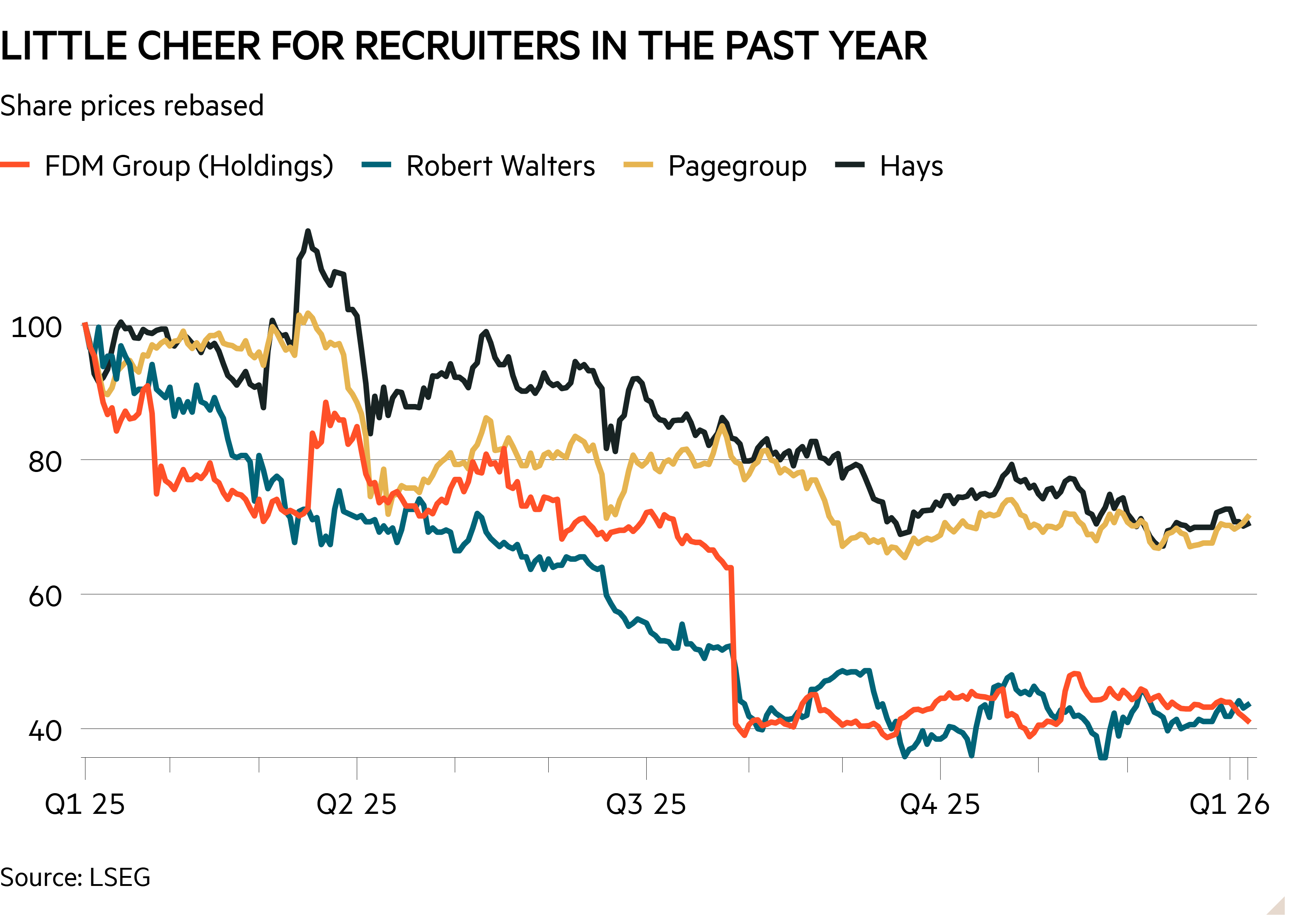 Line chart of Share prices rebased showing Little cheer for recruiters in the past year